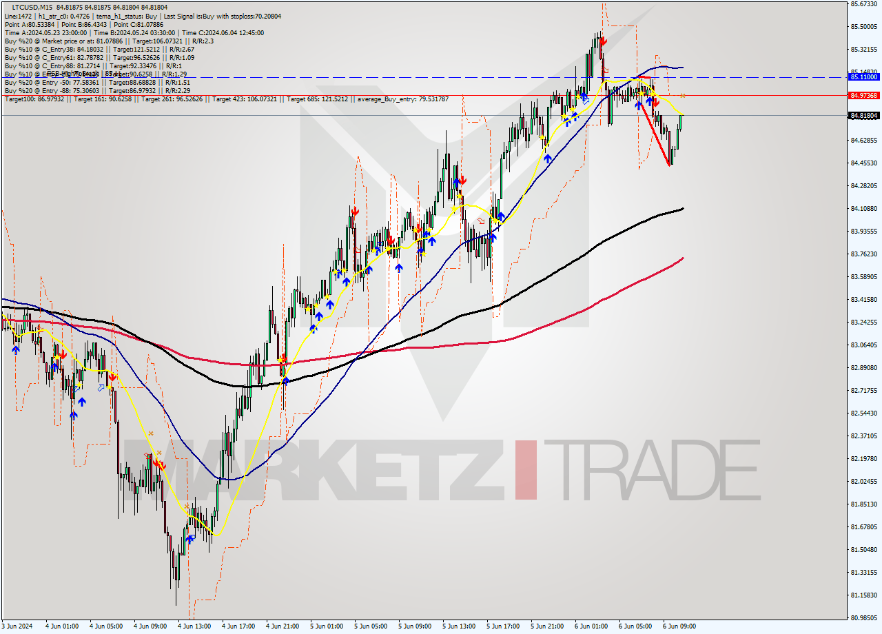 LTCUSD M15 Signal