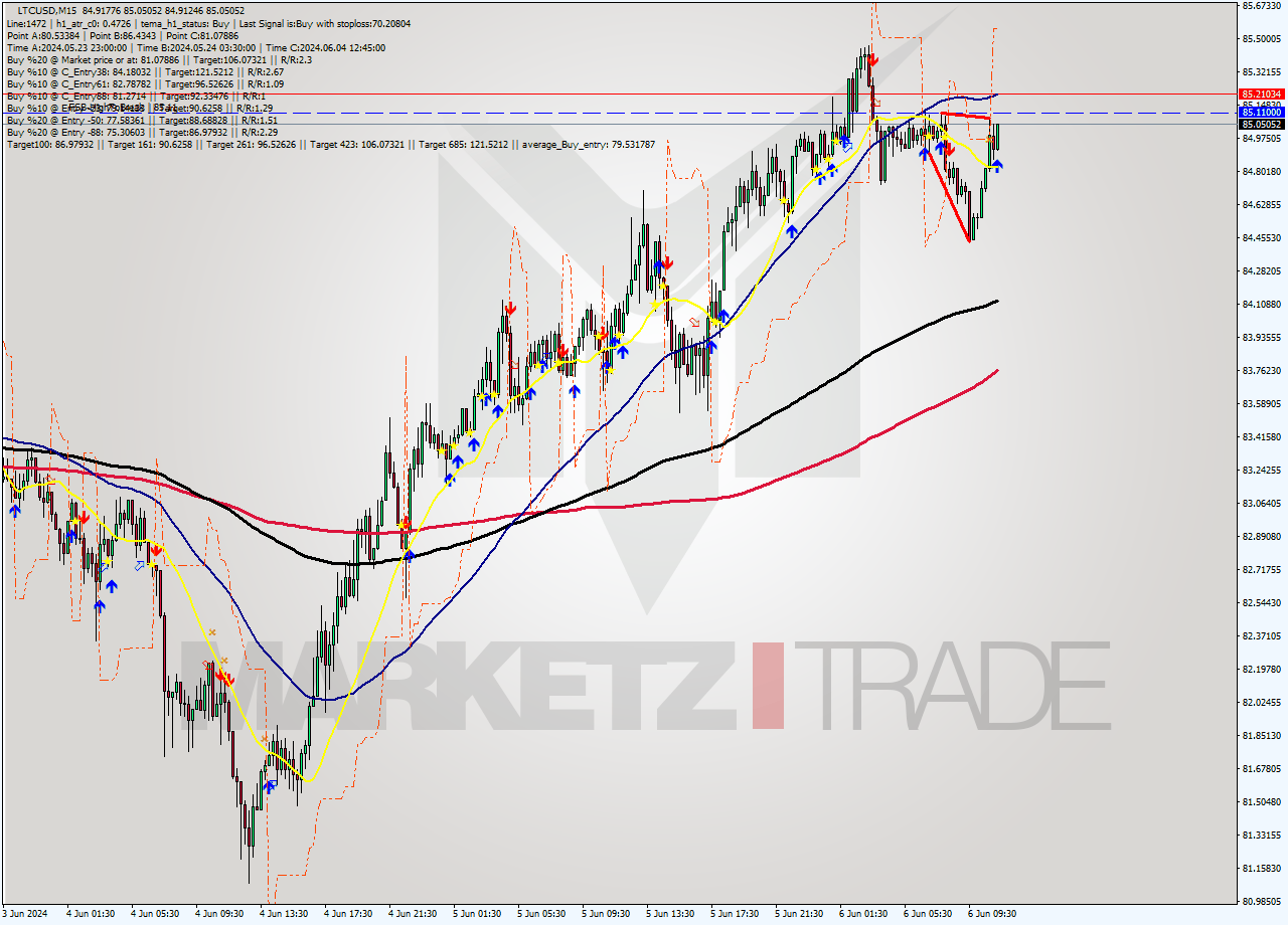 LTCUSD M15 Signal