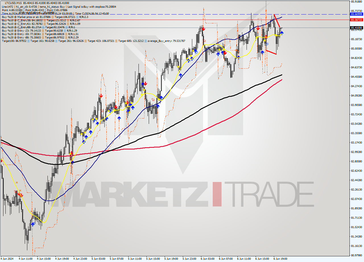 LTCUSD M15 Analysis LTCUSD M15 Signal