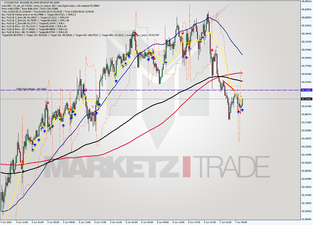 LTCUSD M15 Analysis LTCUSD M15 Signal