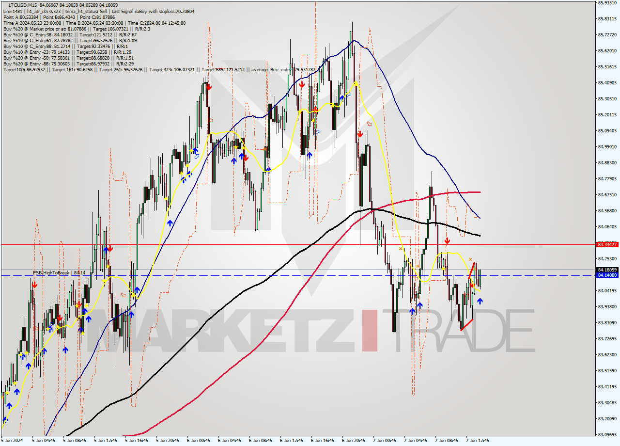 LTCUSD M15 Signal