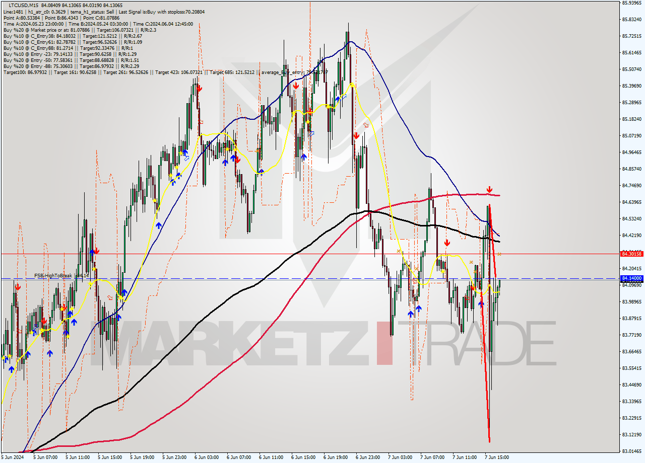 LTCUSD M15 Signal