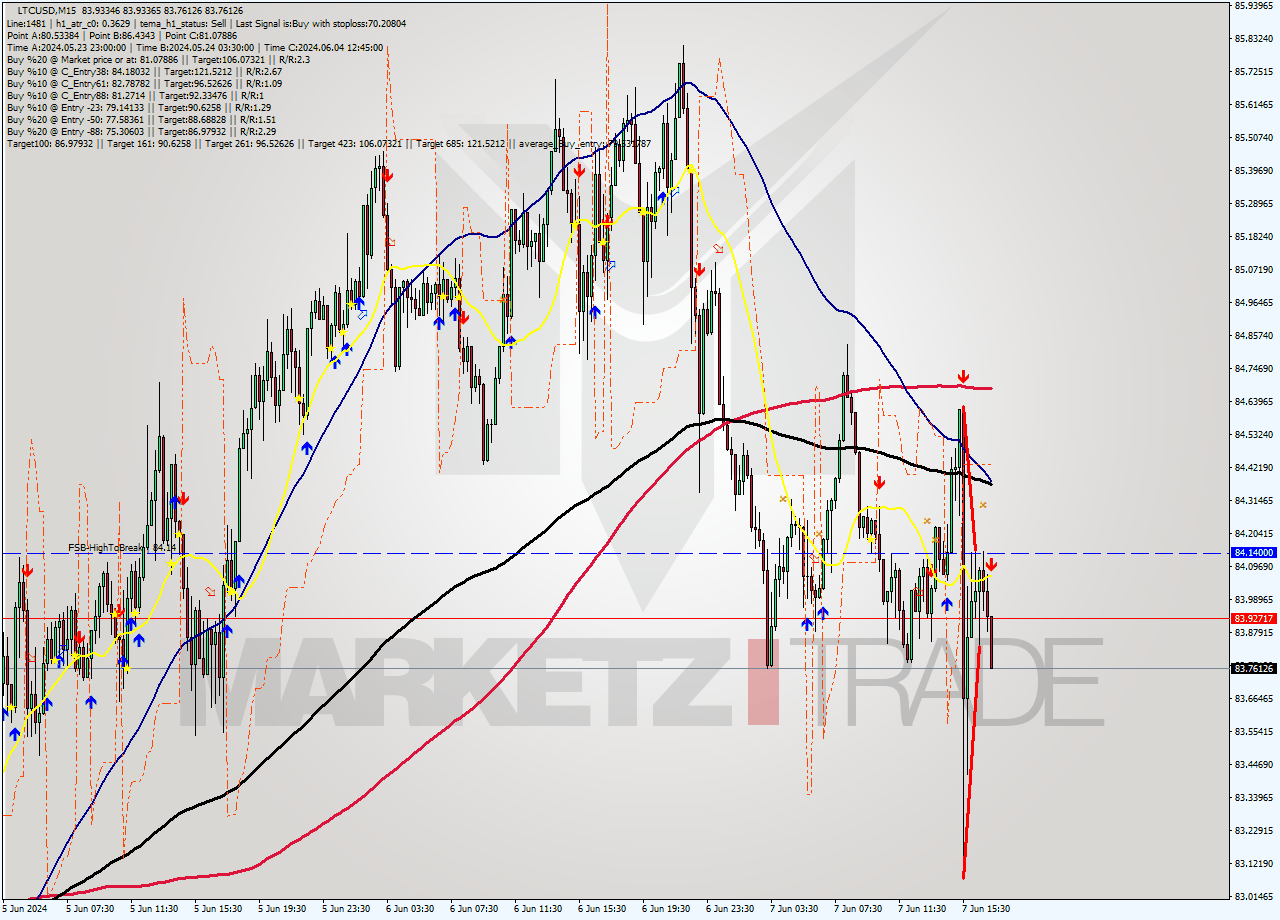 LTCUSD M15 Signal