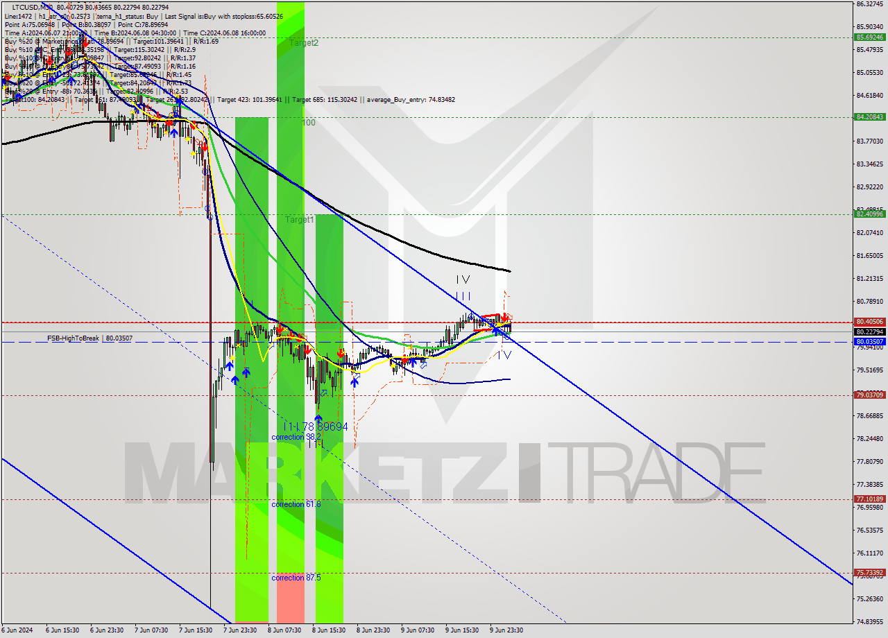 LTCUSD M30 Analysis LTCUSD M30 Signal