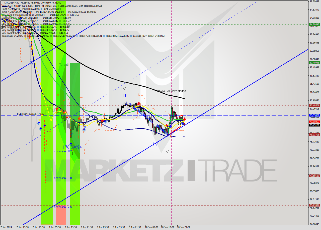 LTCUSD M30 Analysis LTCUSD M30 Signal