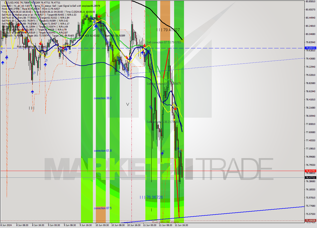LTCUSD M30 Analysis LTCUSD M30 Signal