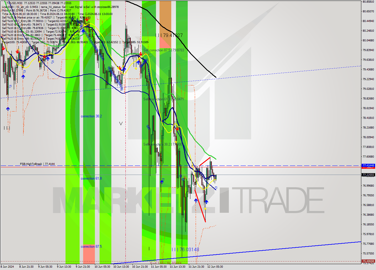 LTCUSD M30 Analysis LTCUSD M30 Signal