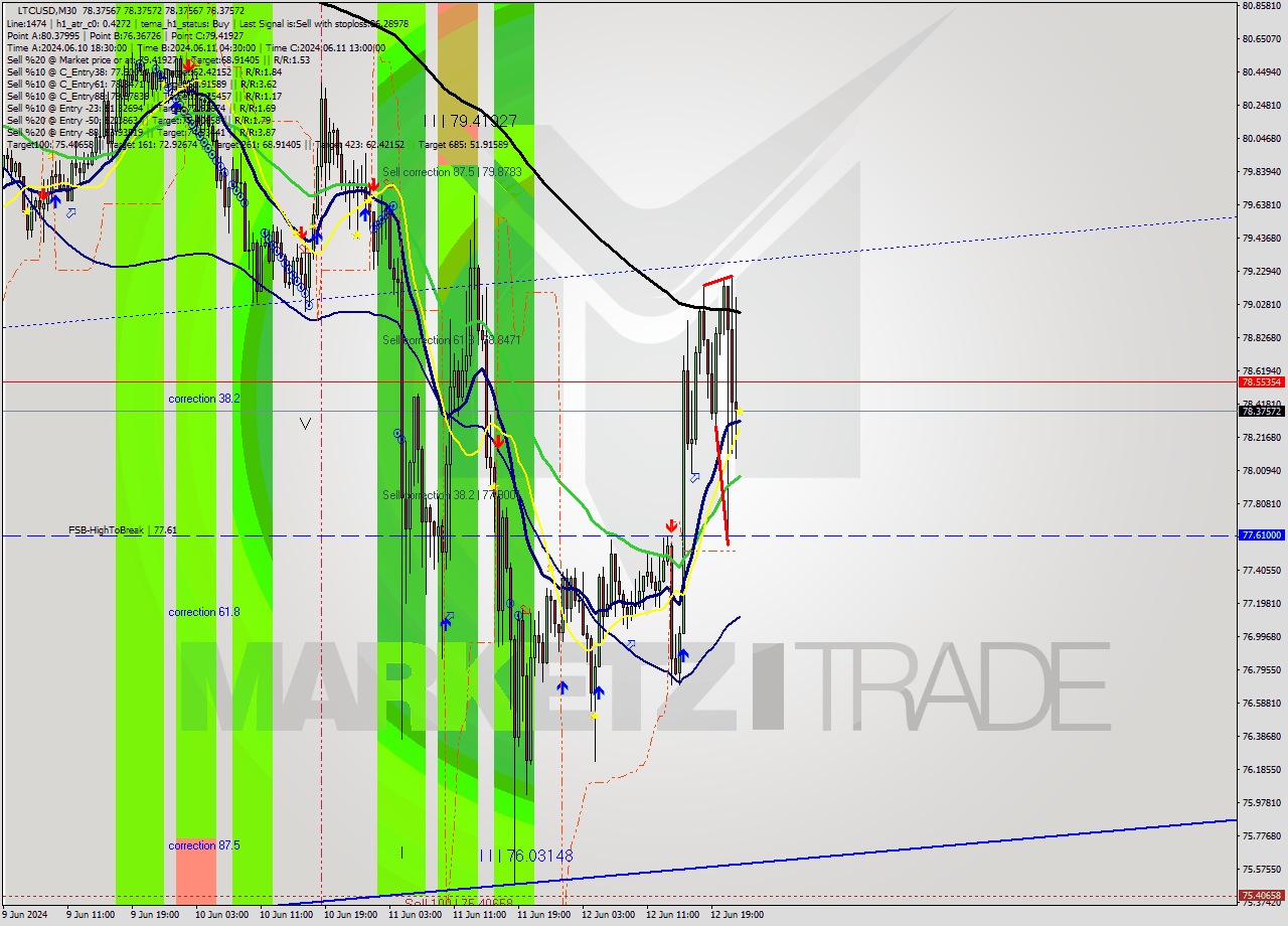 LTCUSD M30 Signal