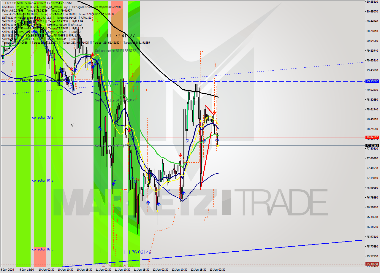 LTCUSD M30 Signal