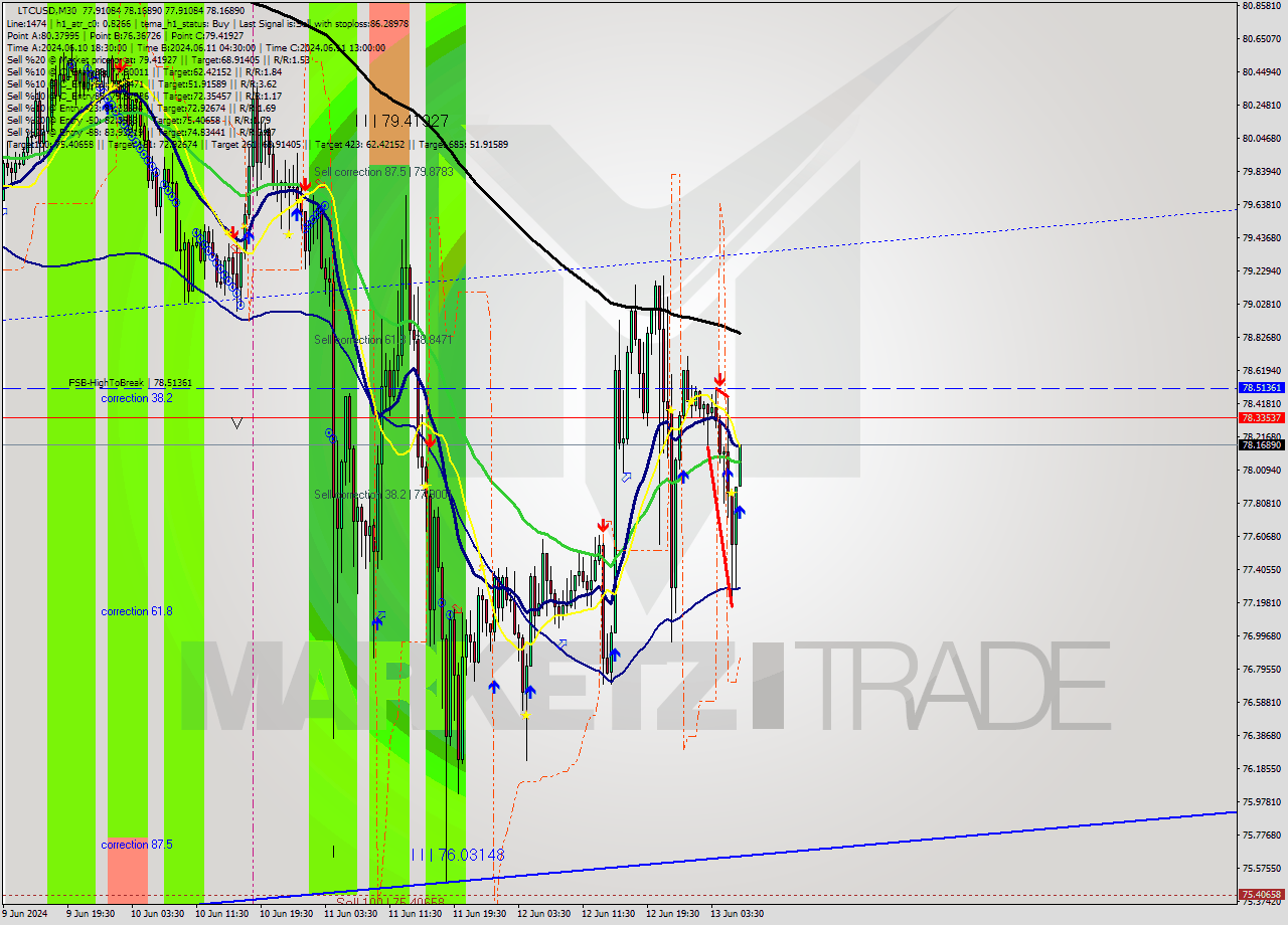 LTCUSD M30 Signal