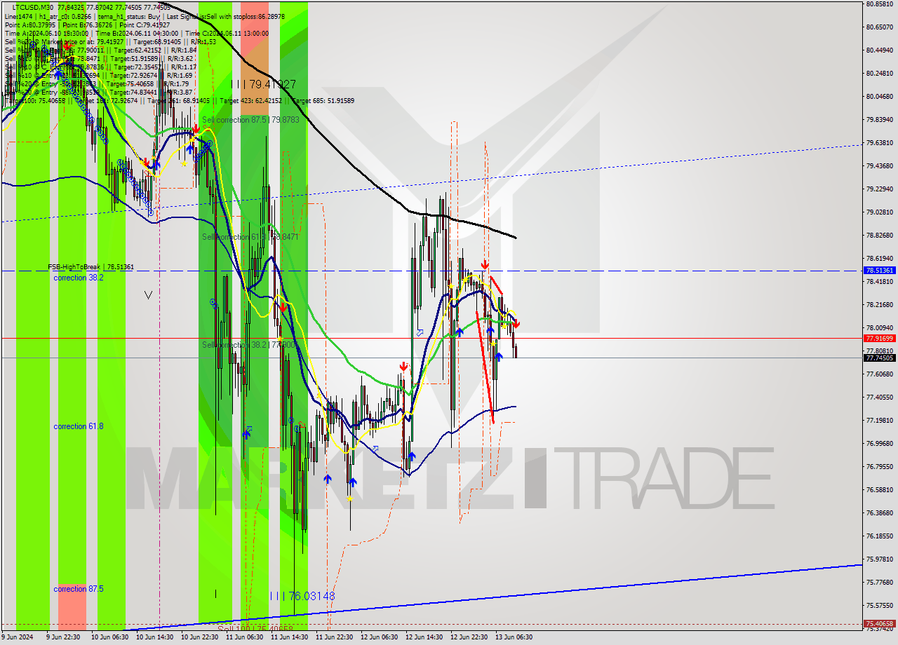 LTCUSD M30 Signal