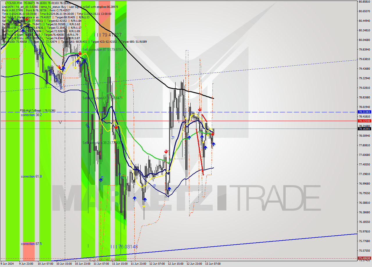 LTCUSD M30 Signal