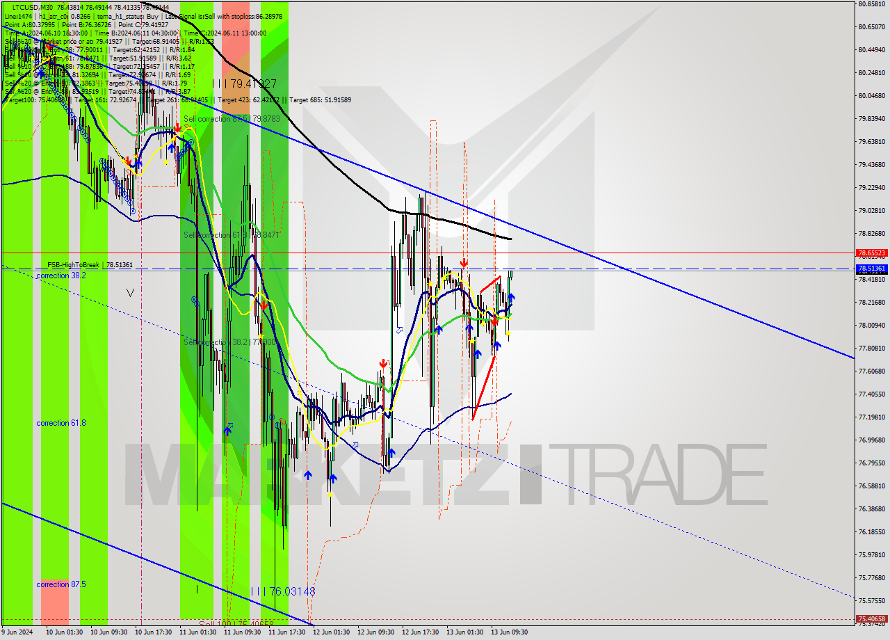 LTCUSD M30 Signal