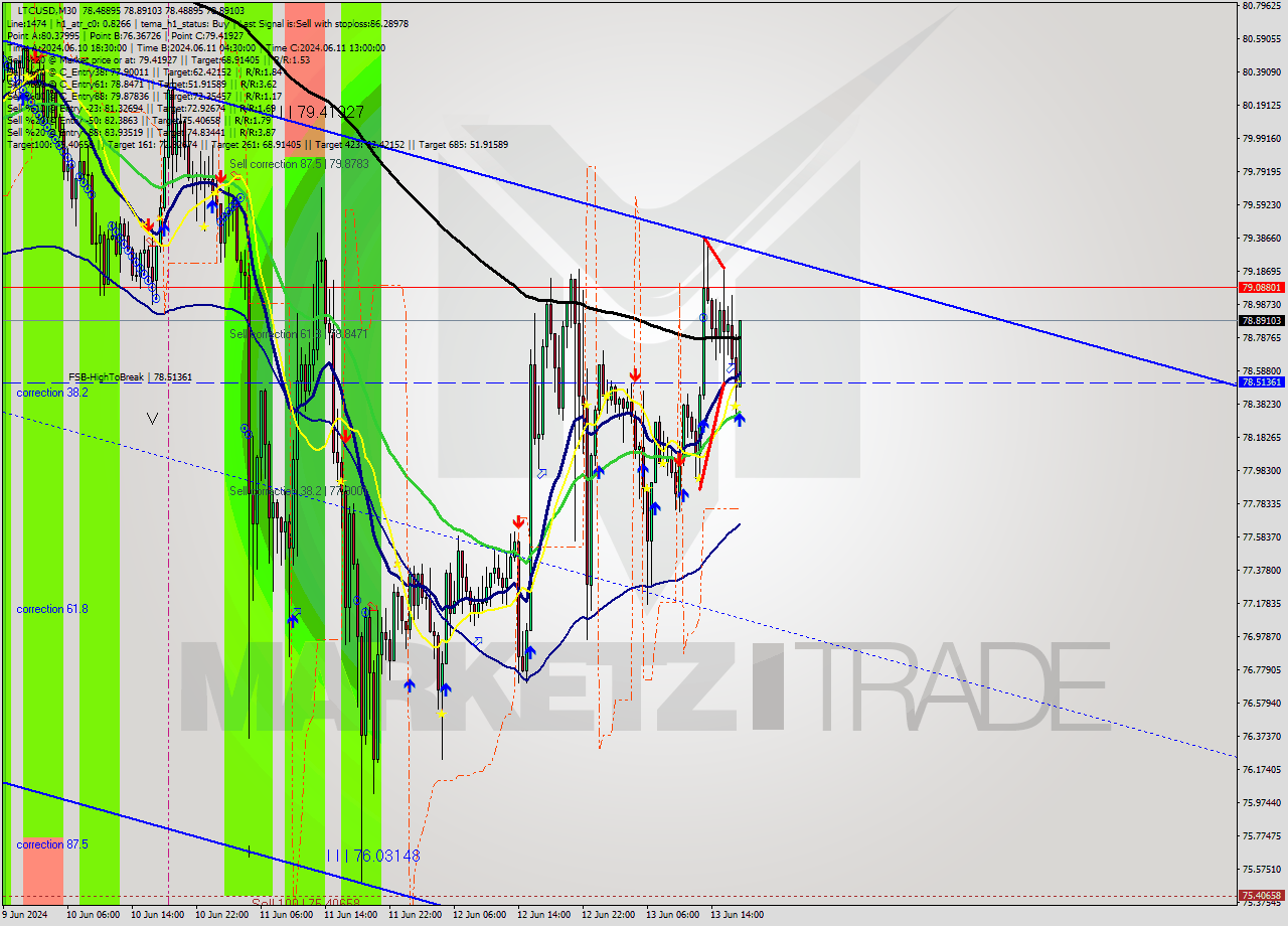 LTCUSD M30 Signal