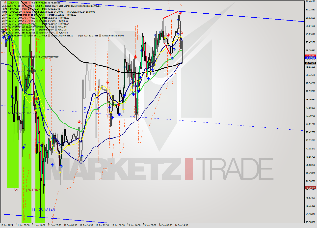 LTCUSD M30 Analysis LTCUSD M30 Signal