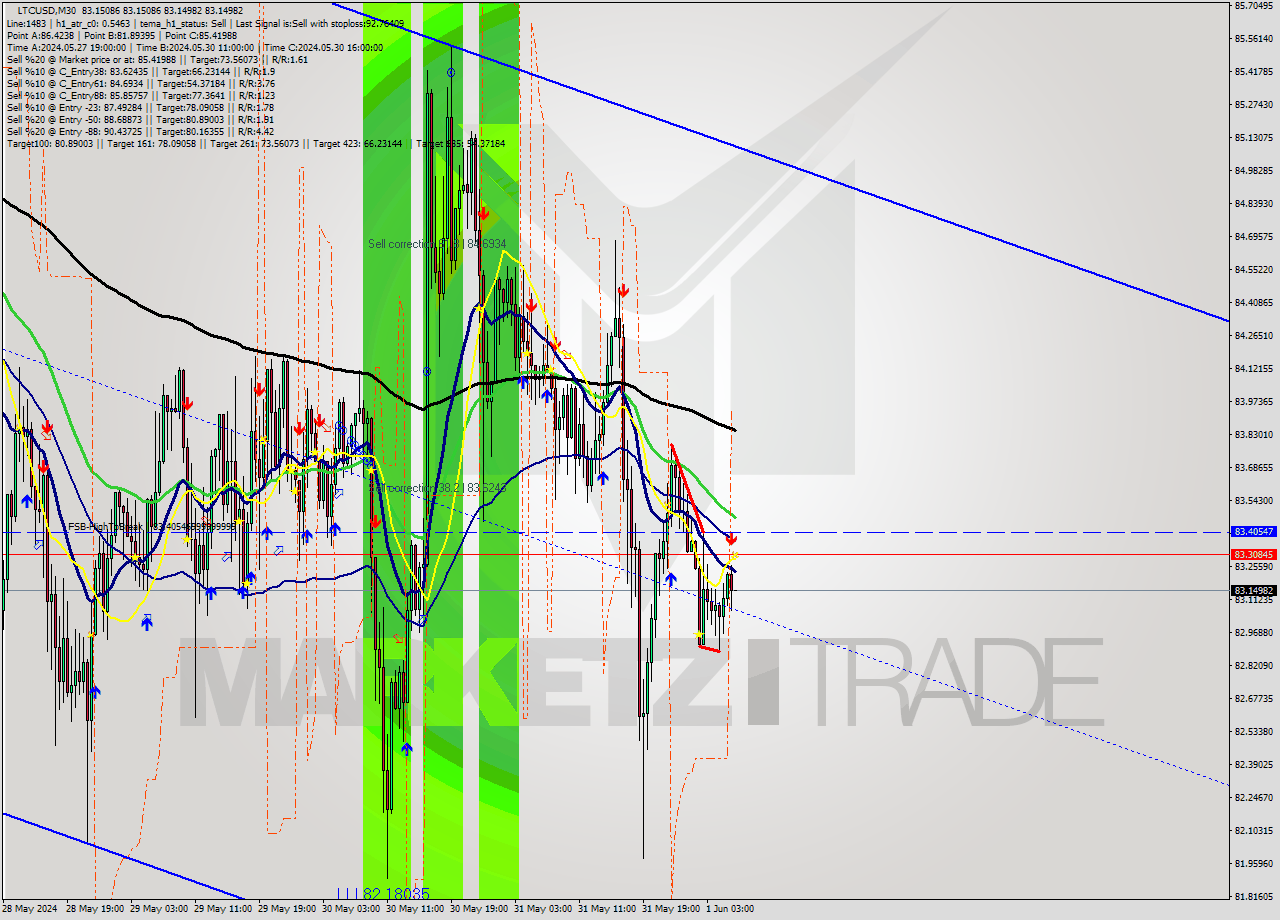 LTCUSD M30 Analysis LTCUSD M30 Signal