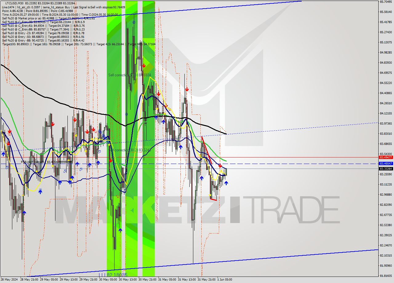 LTCUSD M30 Analysis LTCUSD M30 Signal