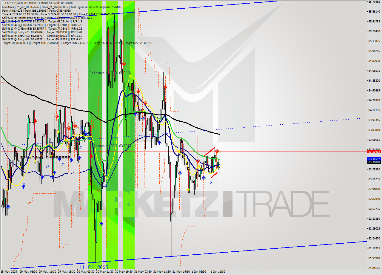 LTCUSD M30 Signal