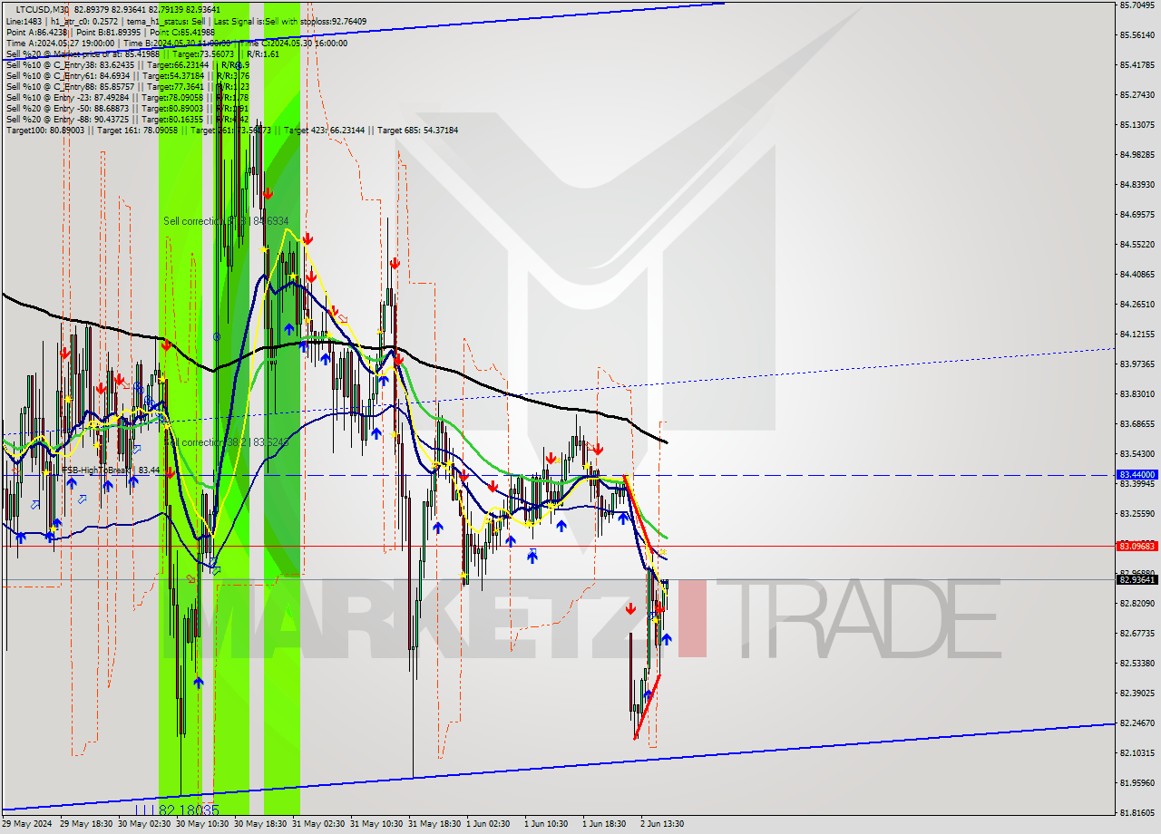 LTCUSD M30 Analysis LTCUSD M30 Signal