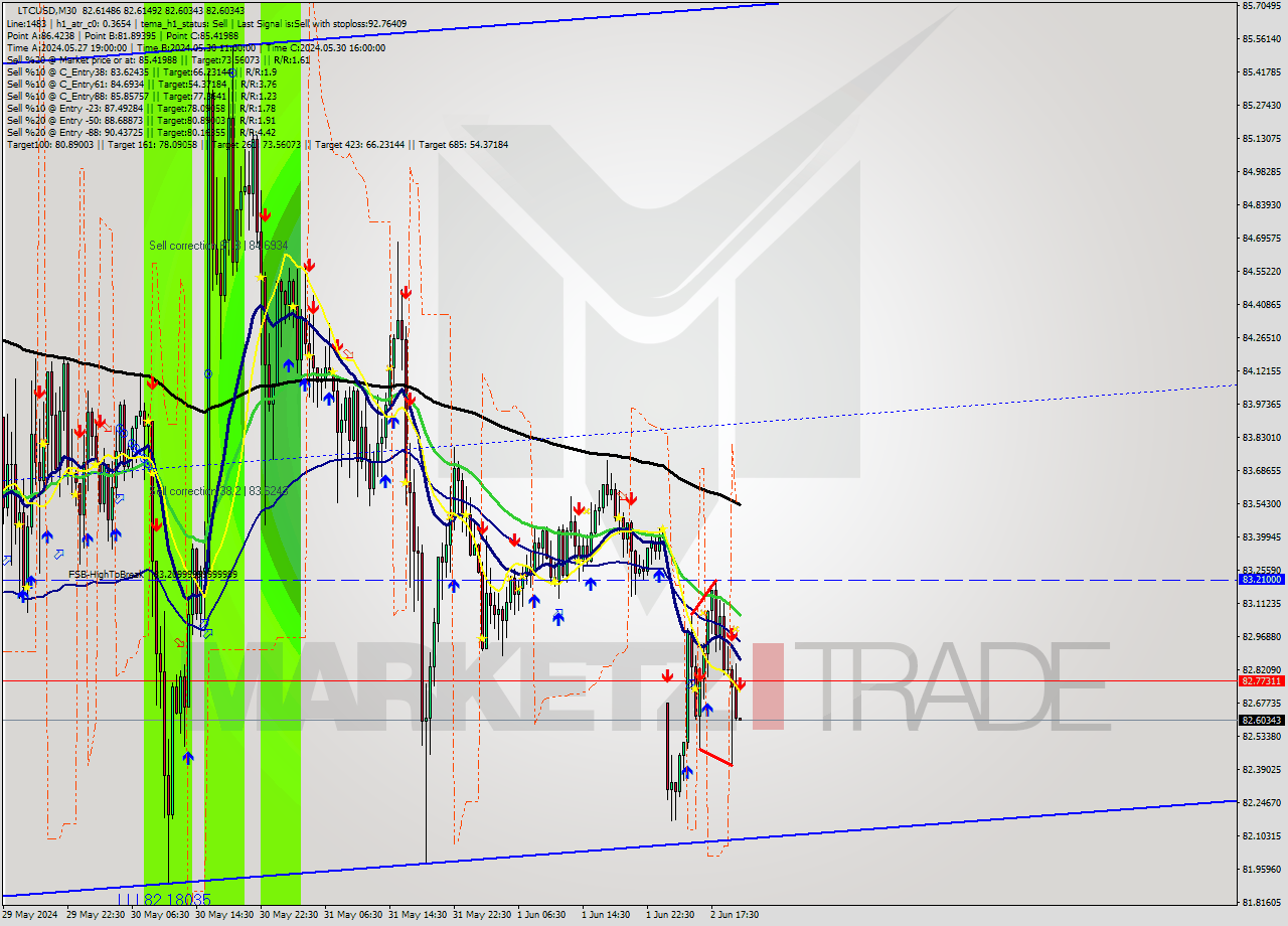LTCUSD M30 Signal