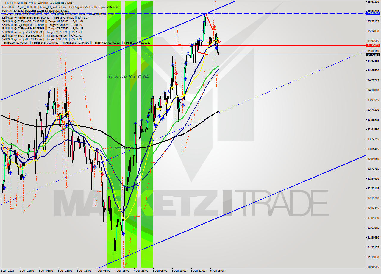 LTCUSD M30 Analysis LTCUSD M30 Signal