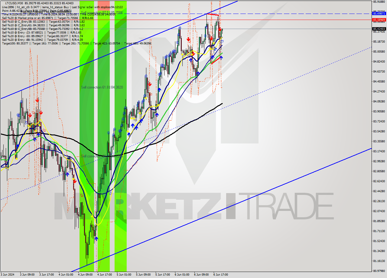 LTCUSD M30 Analysis LTCUSD M30 Signal