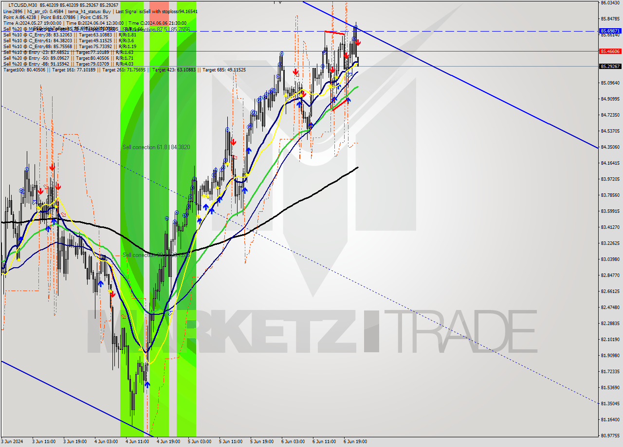 LTCUSD M30 Analysis LTCUSD M30 Signal