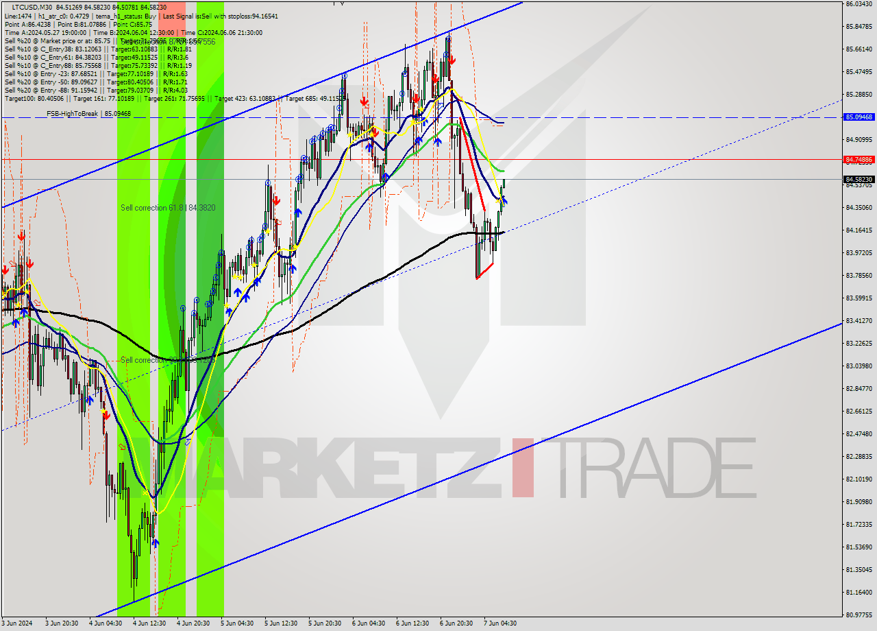 LTCUSD M30 Analysis LTCUSD M30 Signal