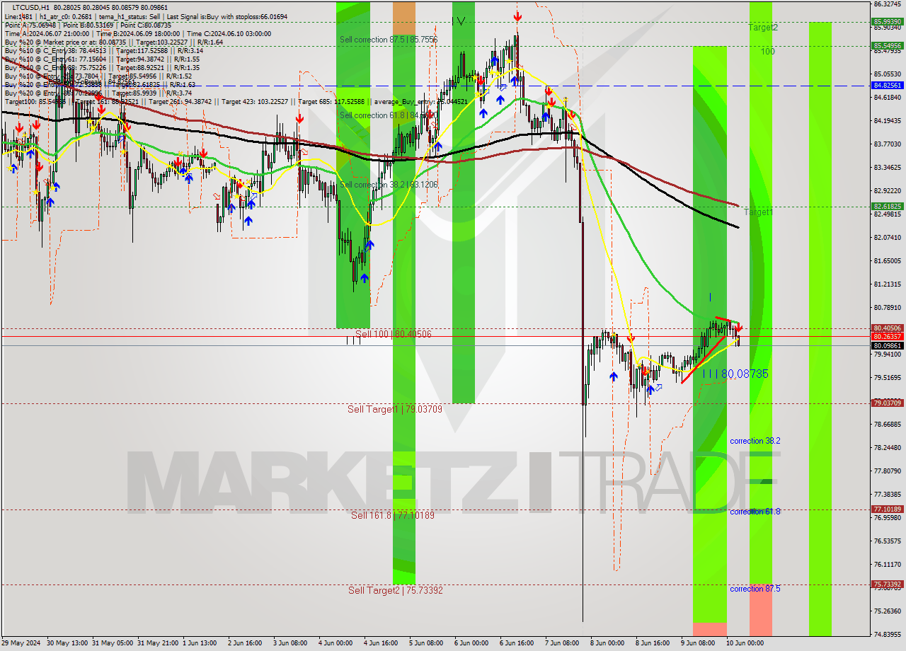 LTCUSD MultiTimeframe analysis at date 2024.06.10 04:07