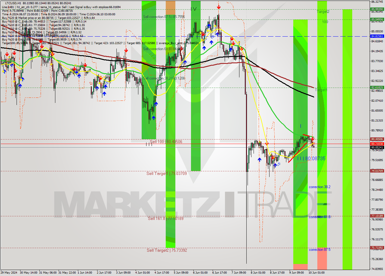LTCUSD MultiTimeframe analysis at date 2024.06.10 05:08