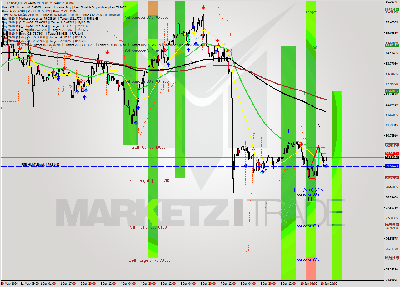 LTCUSD MultiTimeframe analysis at date 2024.06.11 00:11
