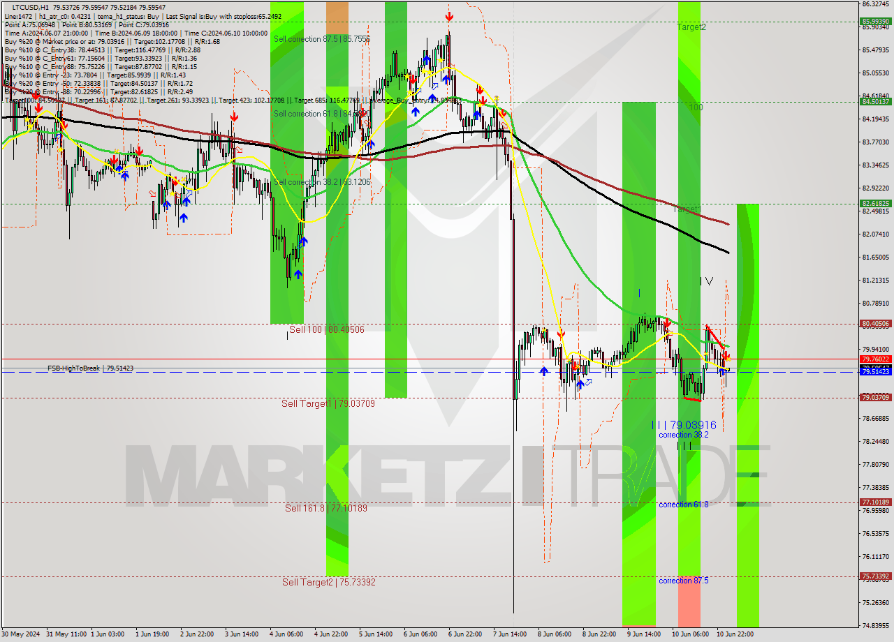 LTCUSD MultiTimeframe analysis at date 2024.06.11 02:02