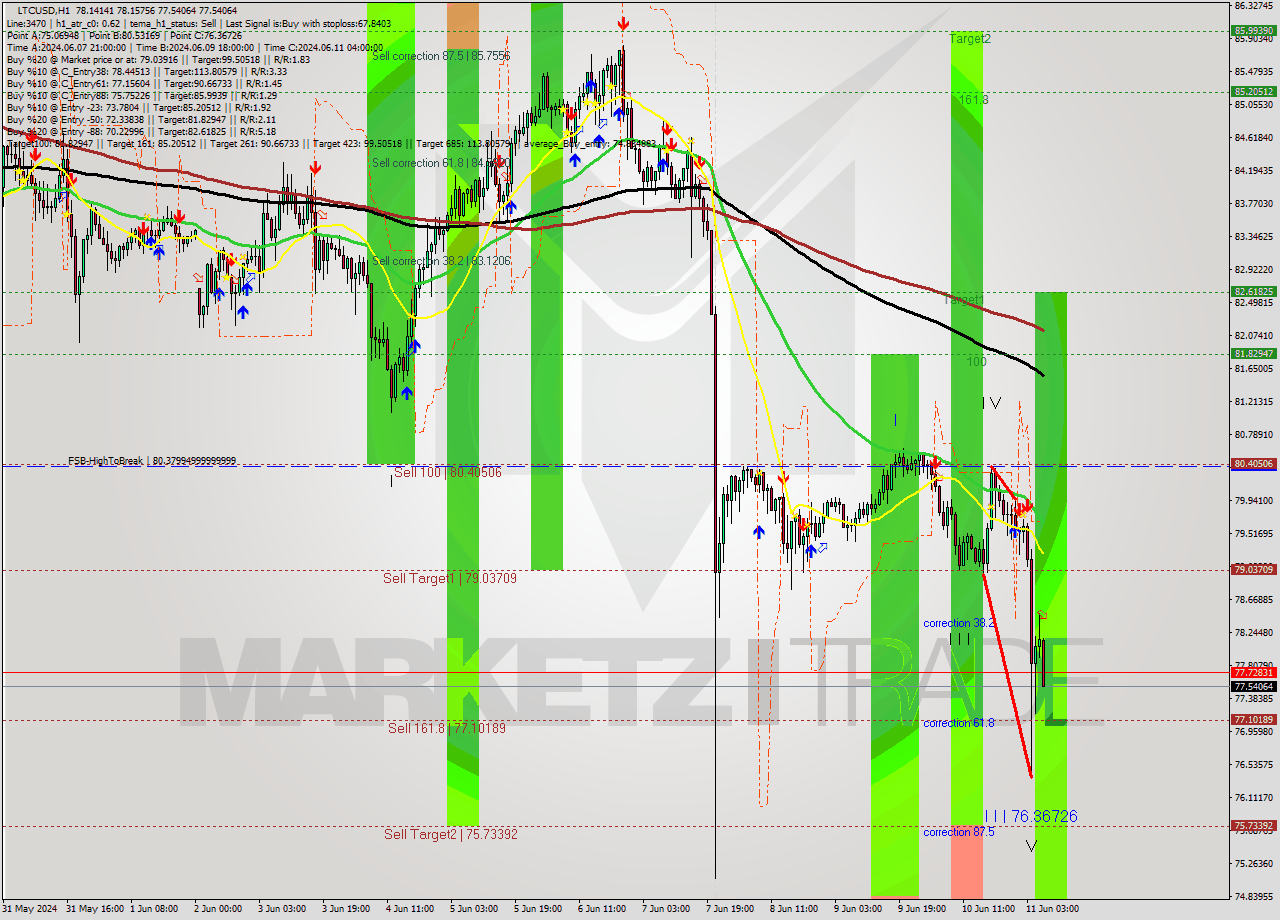 LTCUSD MultiTimeframe analysis at date 2024.06.11 07:26