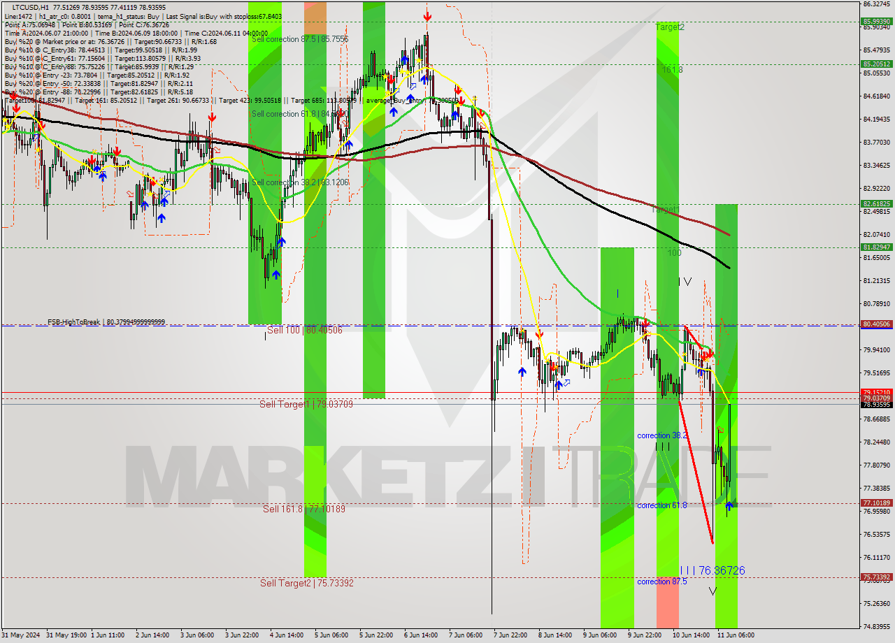 LTCUSD MultiTimeframe analysis at date 2024.06.11 10:58