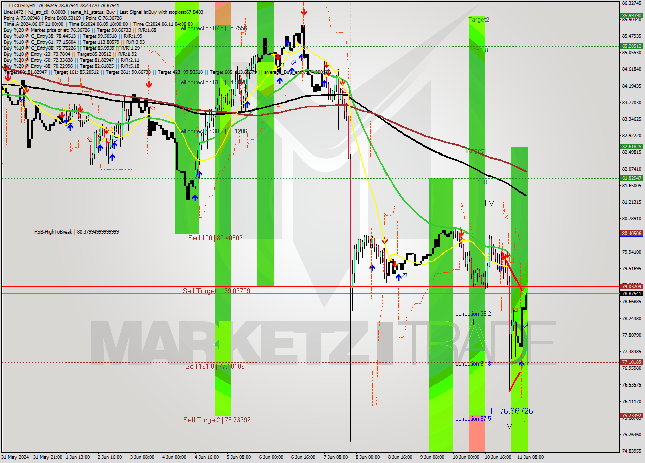 LTCUSD MultiTimeframe analysis at date 2024.06.11 12:41