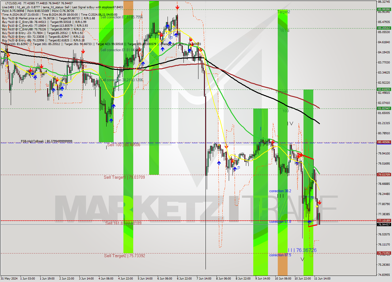 LTCUSD MultiTimeframe analysis at date 2024.06.11 18:04