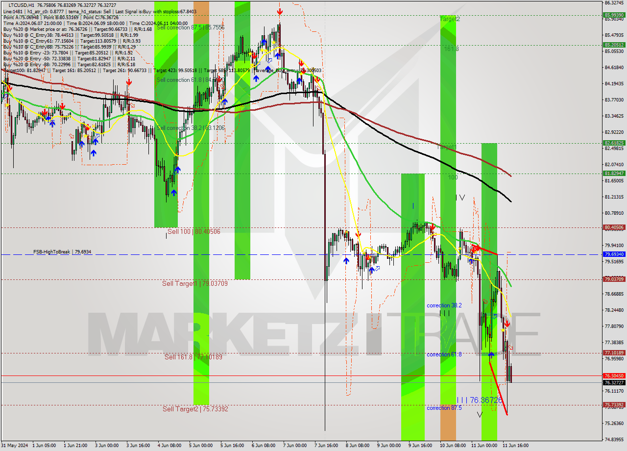 LTCUSD MultiTimeframe analysis at date 2024.06.11 20:20