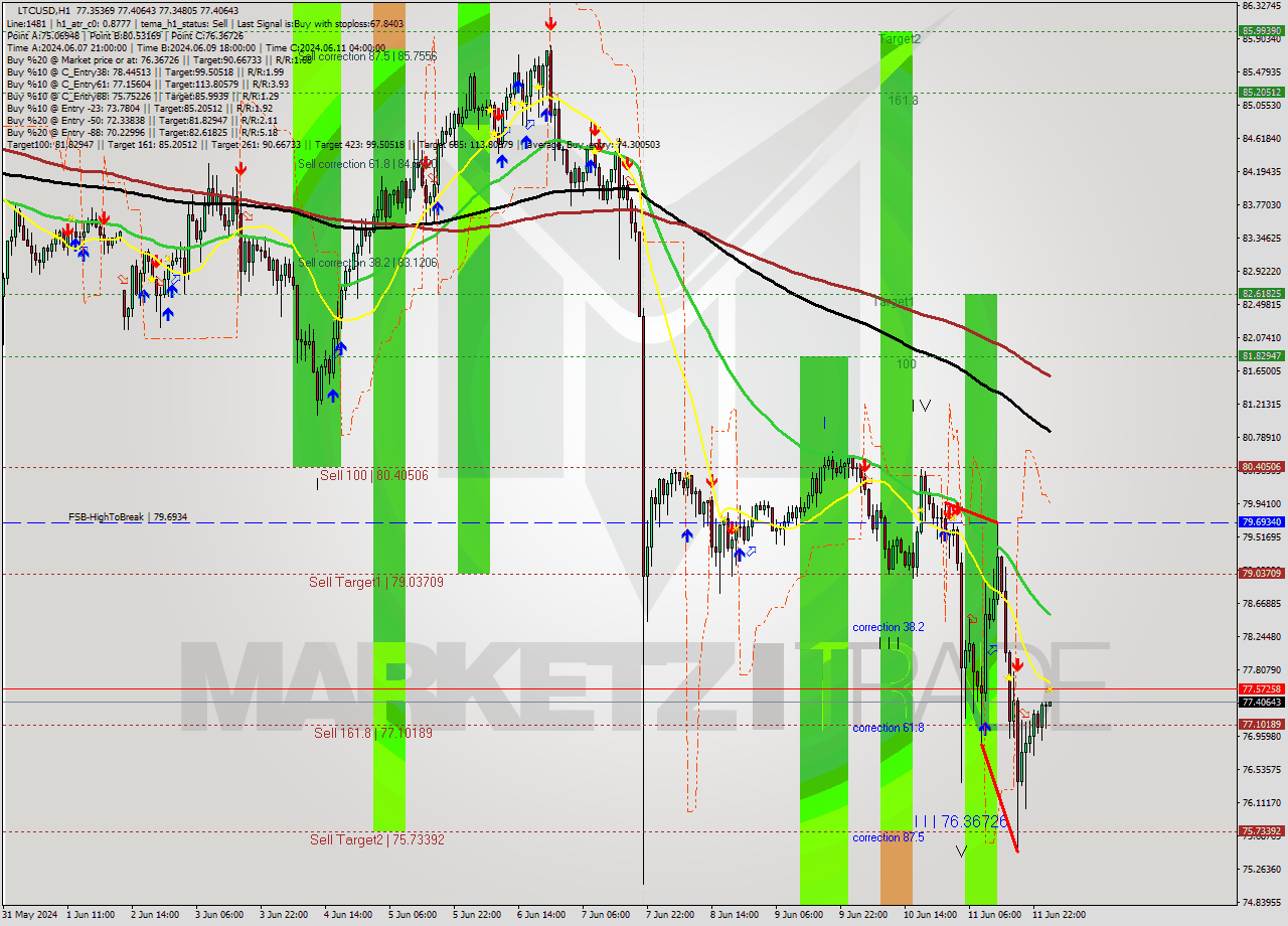 LTCUSD MultiTimeframe analysis at date 2024.06.12 02:00