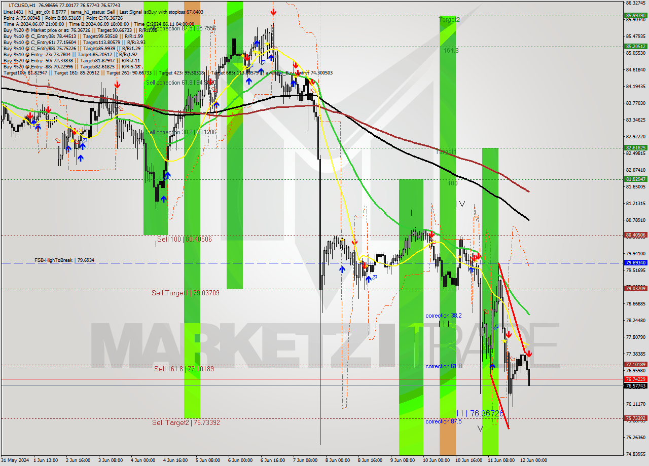 LTCUSD MultiTimeframe analysis at date 2024.06.12 04:26
