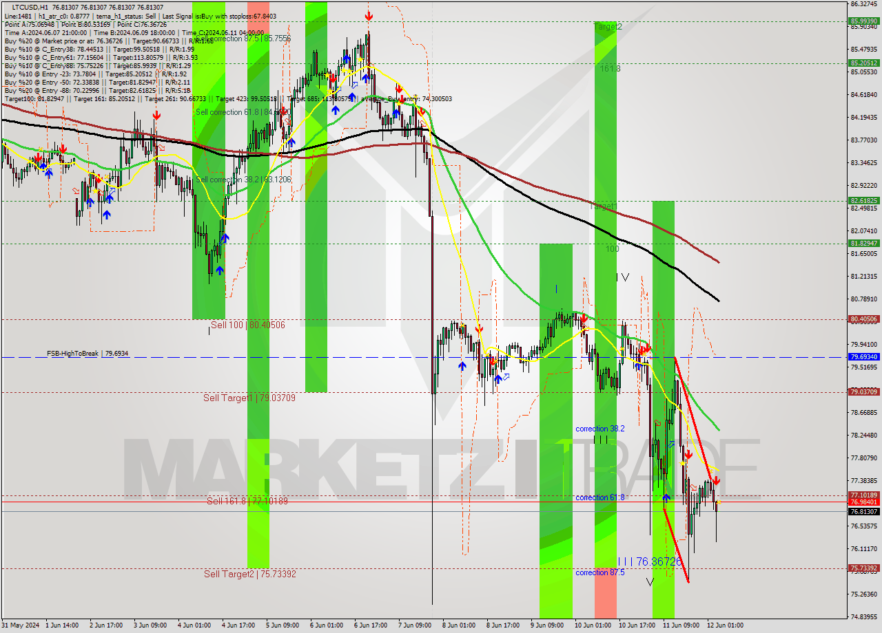 LTCUSD MultiTimeframe analysis at date 2024.06.12 05:00
