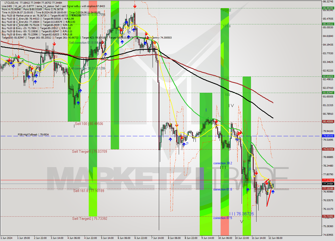 LTCUSD MultiTimeframe analysis at date 2024.06.12 10:02