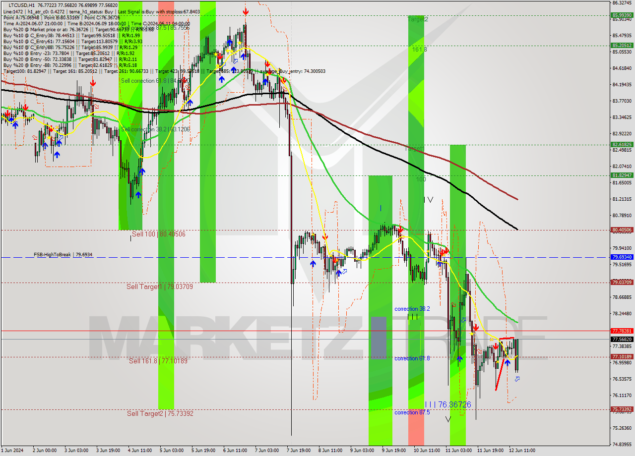 LTCUSD MultiTimeframe analysis at date 2024.06.12 15:30