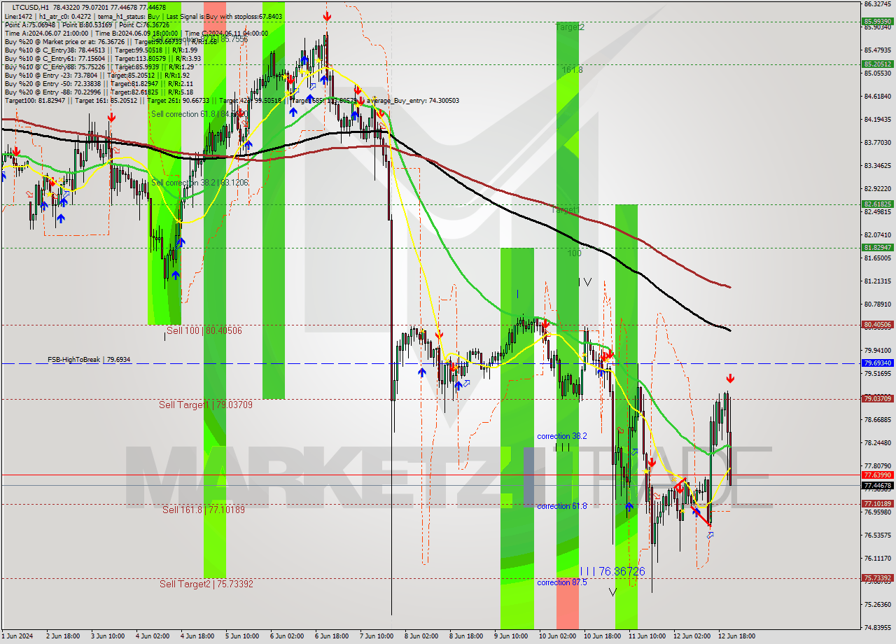 LTCUSD MultiTimeframe analysis at date 2024.06.12 22:50