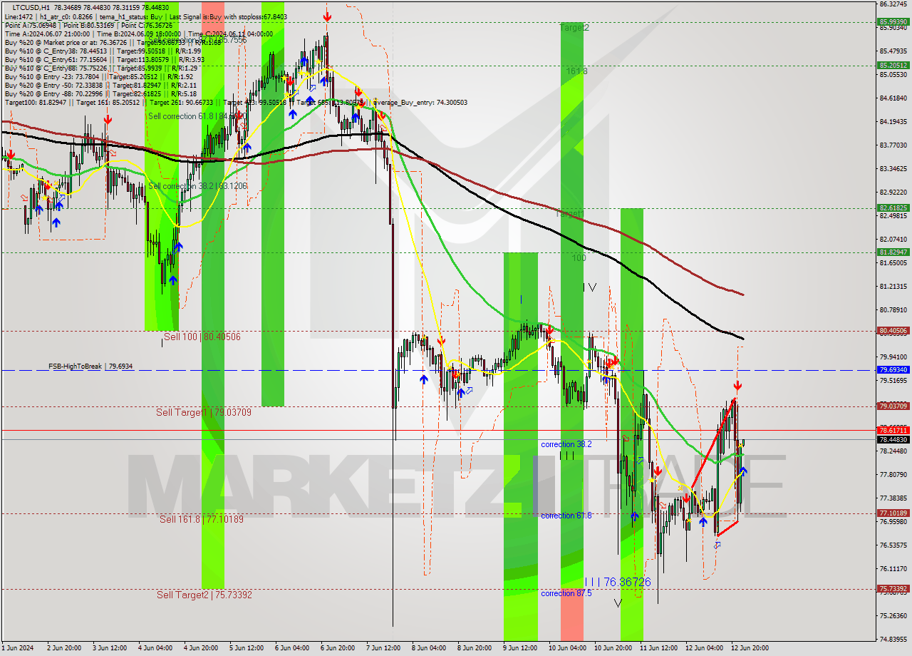 LTCUSD MultiTimeframe analysis at date 2024.06.13 00:06