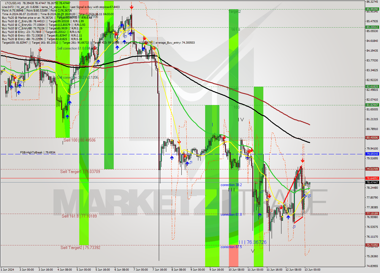 LTCUSD MultiTimeframe analysis at date 2024.06.13 04:14