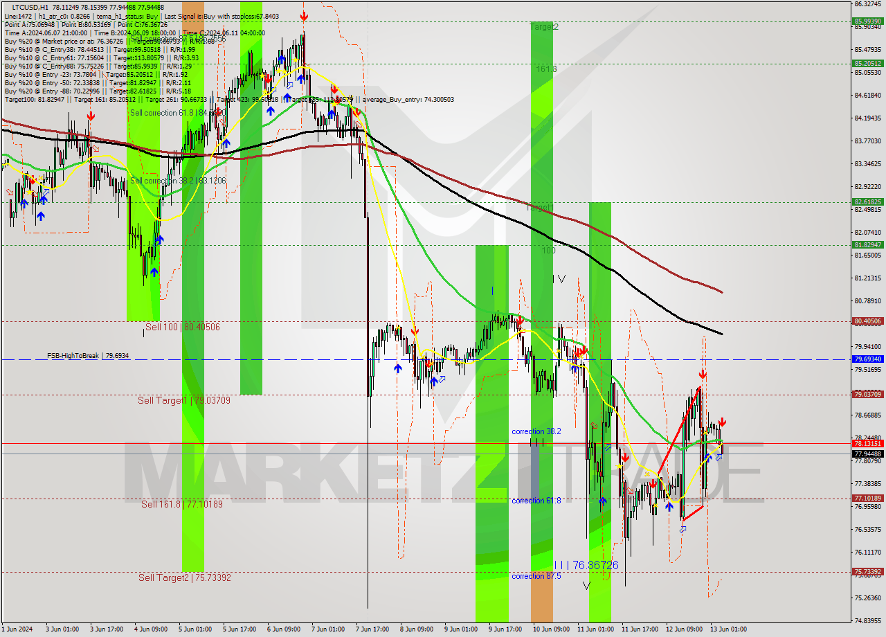 LTCUSD MultiTimeframe analysis at date 2024.06.13 05:06