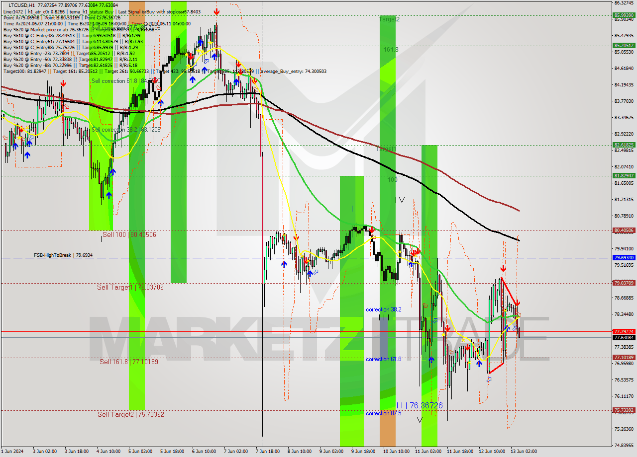 LTCUSD MultiTimeframe analysis at date 2024.06.13 06:05