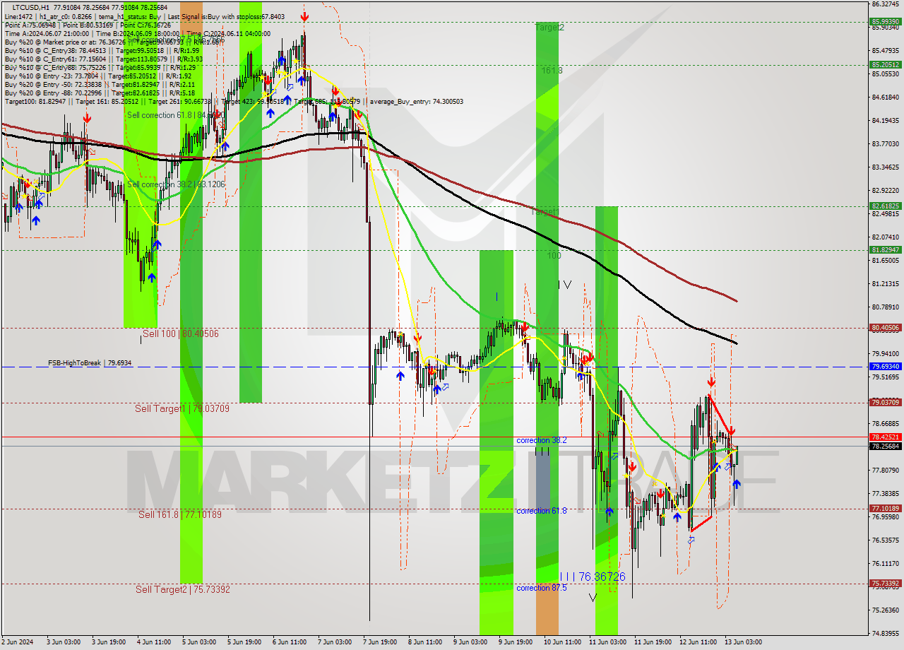 LTCUSD MultiTimeframe analysis at date 2024.06.13 07:29