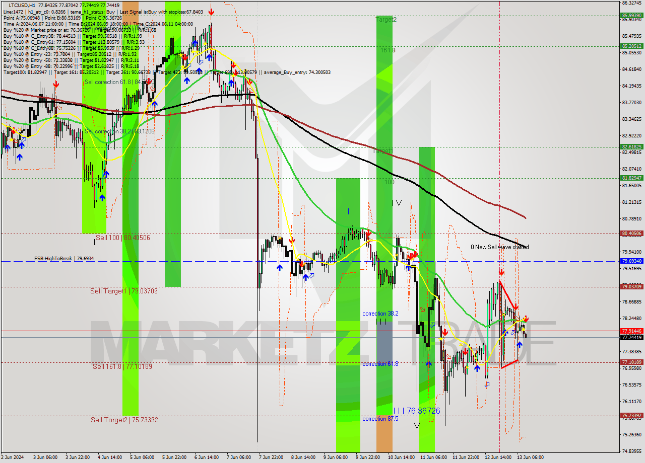 LTCUSD MultiTimeframe analysis at date 2024.06.13 10:02