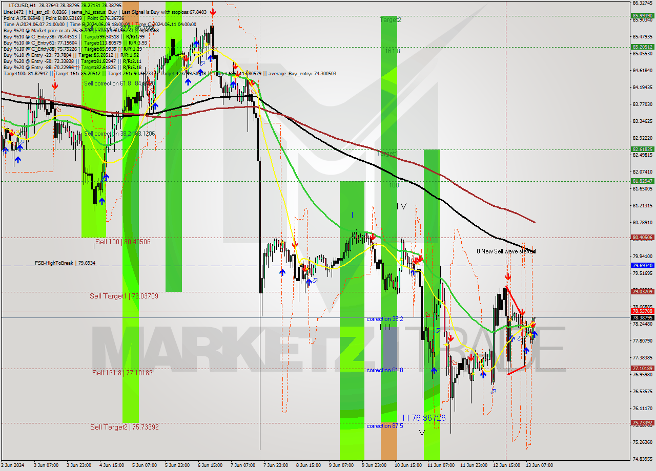 LTCUSD MultiTimeframe analysis at date 2024.06.13 11:06